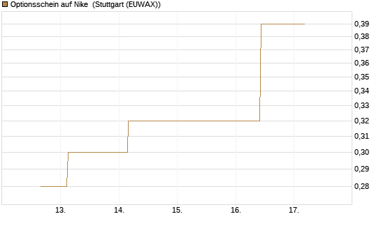 Optionsschein auf Nike [Goldman Sachs Bank Europe SE] Chart