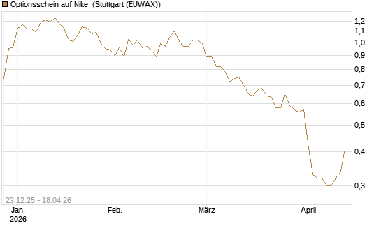 Optionsschein auf Nike [Goldman Sachs Bank Europe SE] Chart