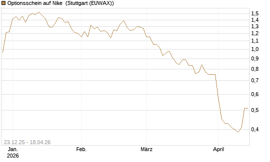 Optionsschein auf Nike [Goldman Sachs Bank Europe SE] Chart