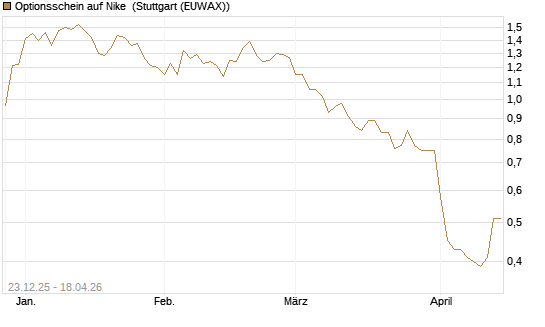 Optionsschein auf Nike [Goldman Sachs Bank Europe SE] Chart