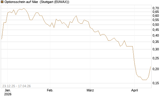 Optionsschein auf Nike [Goldman Sachs Bank Europe SE] Chart
