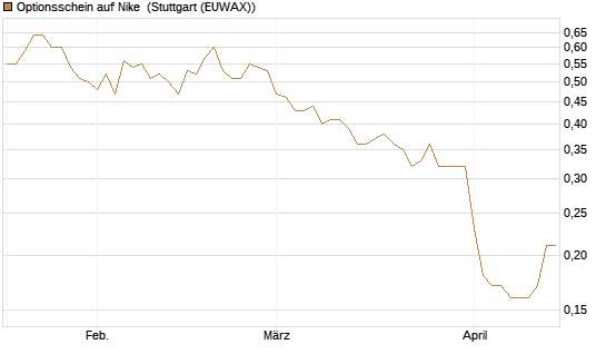 Optionsschein auf Nike [Goldman Sachs Bank Europe SE] Chart