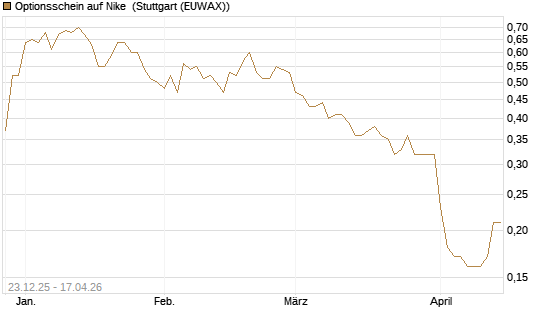 Optionsschein auf Nike [Goldman Sachs Bank Europe SE] Chart