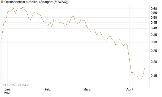 Optionsschein auf Nike [Goldman Sachs Bank Europe SE] Chart