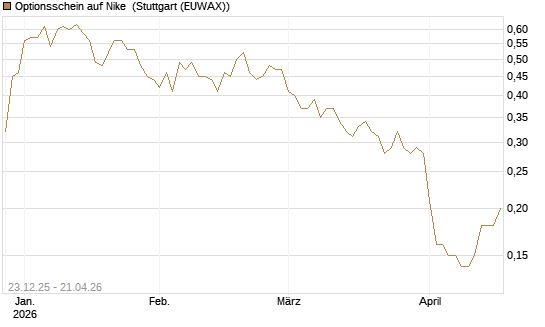 Optionsschein auf Nike [Goldman Sachs Bank Europe SE] Chart