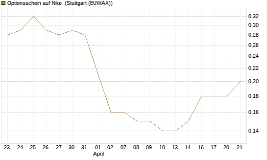 Optionsschein auf Nike [Goldman Sachs Bank Europe SE] Chart