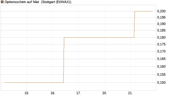 Optionsschein auf Nike [Goldman Sachs Bank Europe SE] Chart