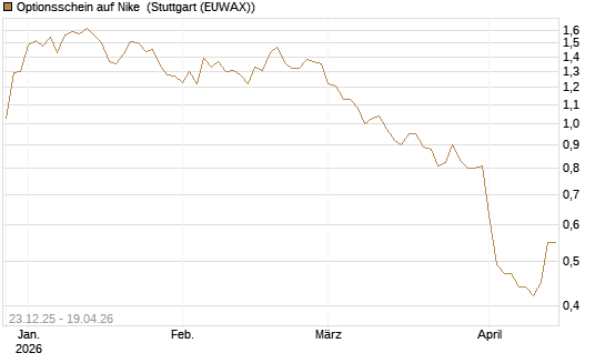 Optionsschein auf Nike [Goldman Sachs Bank Europe SE] Chart