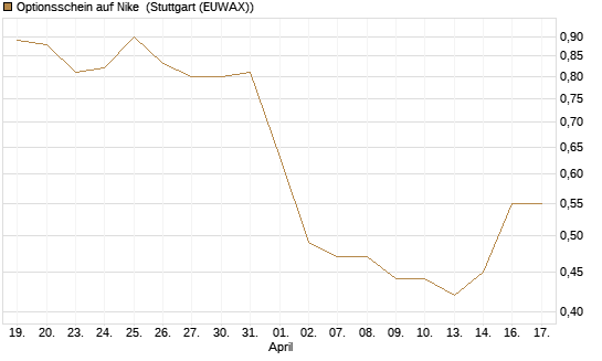Optionsschein auf Nike [Goldman Sachs Bank Europe SE] Chart