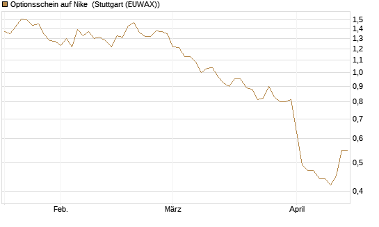 Optionsschein auf Nike [Goldman Sachs Bank Europe SE] Chart