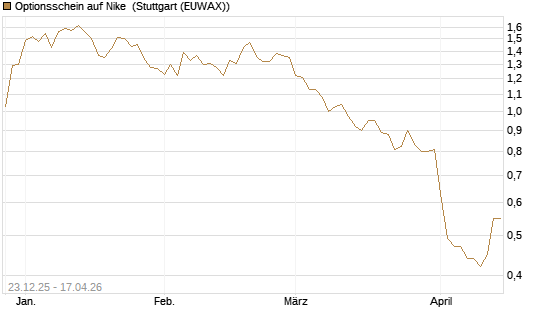 Optionsschein auf Nike [Goldman Sachs Bank Europe SE] Chart