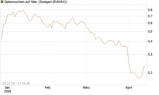 Optionsschein auf Nike [Goldman Sachs Bank Europe SE] Chart