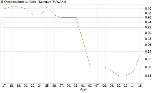 Optionsschein auf Nike [Goldman Sachs Bank Europe SE] Chart