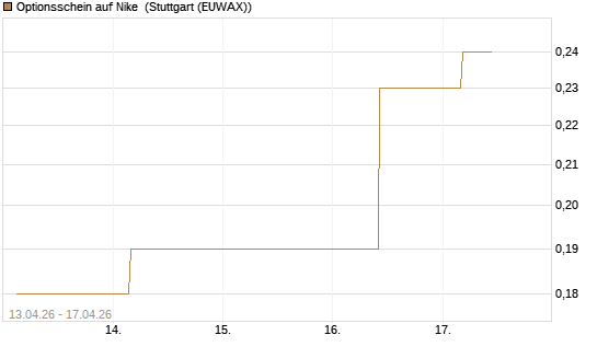 Optionsschein auf Nike [Goldman Sachs Bank Europe SE] Chart