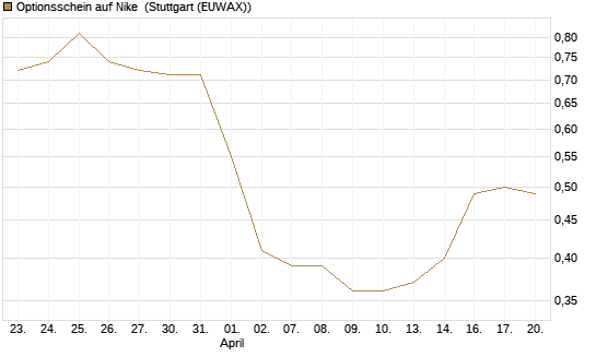 Optionsschein auf Nike [Goldman Sachs Bank Europe SE] Chart