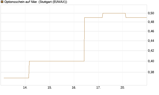 Optionsschein auf Nike [Goldman Sachs Bank Europe SE] Chart