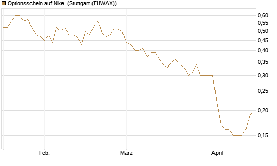Optionsschein auf Nike [Goldman Sachs Bank Europe SE] Chart