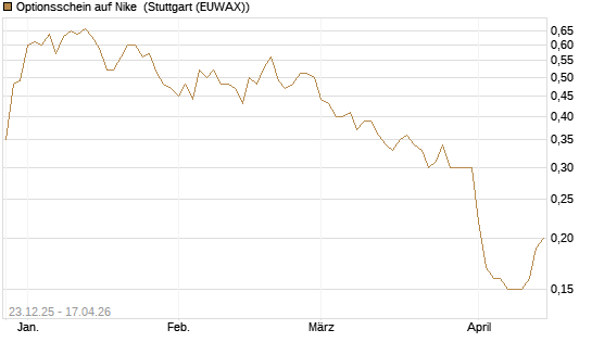 Optionsschein auf Nike [Goldman Sachs Bank Europe SE] Chart