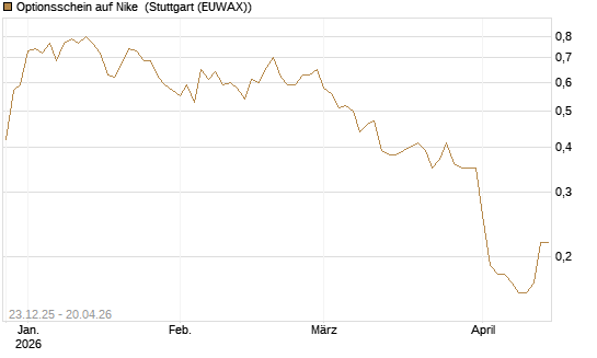 Optionsschein auf Nike [Goldman Sachs Bank Europe SE] Chart