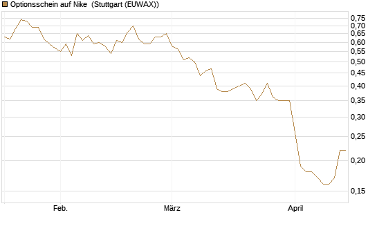 Optionsschein auf Nike [Goldman Sachs Bank Europe SE] Chart