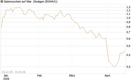 Optionsschein auf Nike [Goldman Sachs Bank Europe SE] Chart