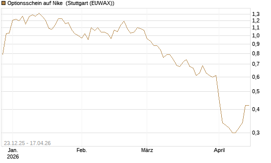 Optionsschein auf Nike [Goldman Sachs Bank Europe SE] Chart