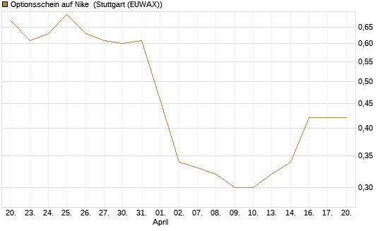 Optionsschein auf Nike [Goldman Sachs Bank Europe SE] Chart