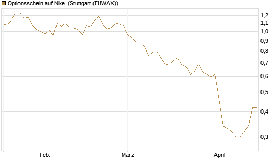 Optionsschein auf Nike [Goldman Sachs Bank Europe SE] Chart