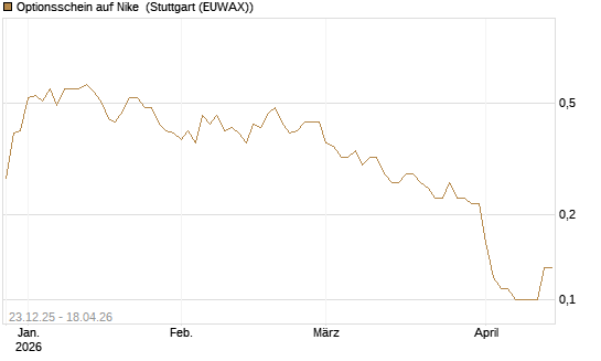 Optionsschein auf Nike [Goldman Sachs Bank Europe SE] Chart