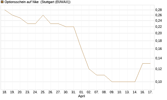 Optionsschein auf Nike [Goldman Sachs Bank Europe SE] Chart