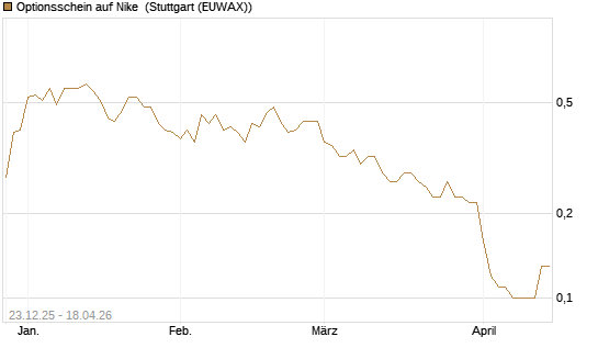 Optionsschein auf Nike [Goldman Sachs Bank Europe SE] Chart