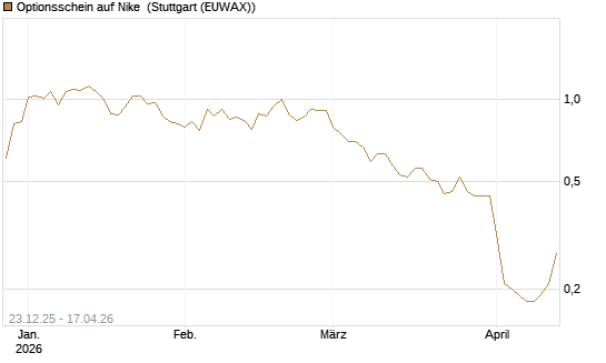 Optionsschein auf Nike [Goldman Sachs Bank Europe SE] Chart