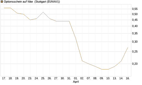 Optionsschein auf Nike [Goldman Sachs Bank Europe SE] Chart