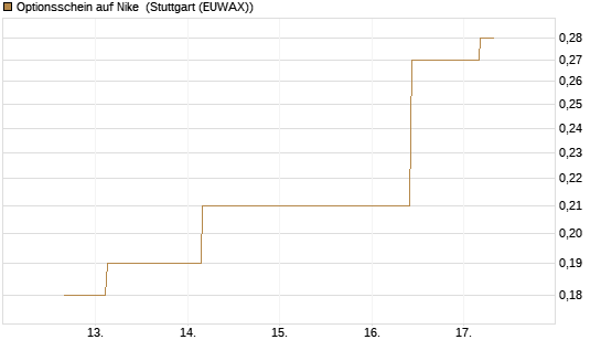 Optionsschein auf Nike [Goldman Sachs Bank Europe SE] Chart