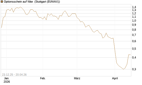 Optionsschein auf Nike [Goldman Sachs Bank Europe SE] Chart