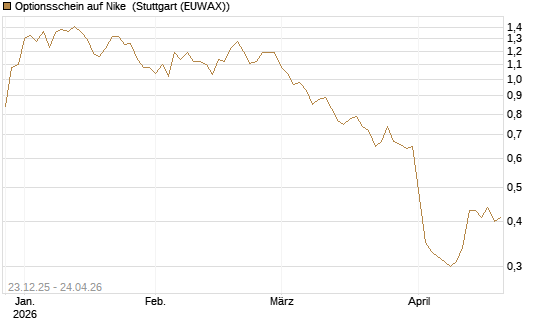 Optionsschein auf Nike [Goldman Sachs Bank Europe SE] Chart