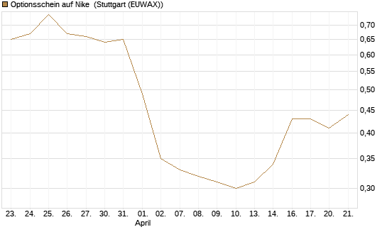 Optionsschein auf Nike [Goldman Sachs Bank Europe SE] Chart
