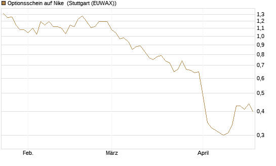 Optionsschein auf Nike [Goldman Sachs Bank Europe SE] Chart