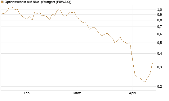 Optionsschein auf Nike [Goldman Sachs Bank Europe SE] Chart