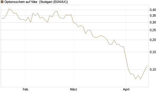 Optionsschein auf Nike [Goldman Sachs Bank Europe SE] Chart