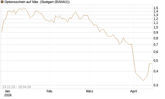 Optionsschein auf Nike [Goldman Sachs Bank Europe SE] Chart