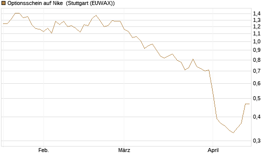 Optionsschein auf Nike [Goldman Sachs Bank Europe SE] Chart