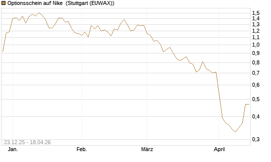 Optionsschein auf Nike [Goldman Sachs Bank Europe SE] Chart