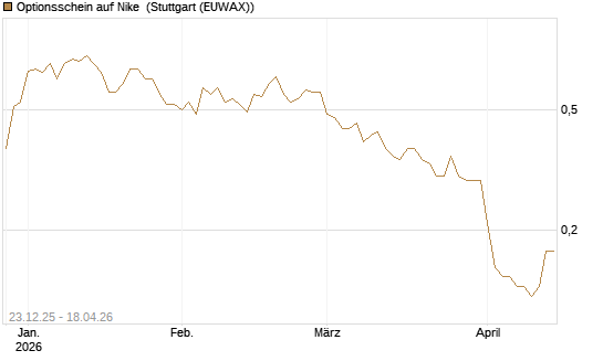 Optionsschein auf Nike [Goldman Sachs Bank Europe SE] Chart