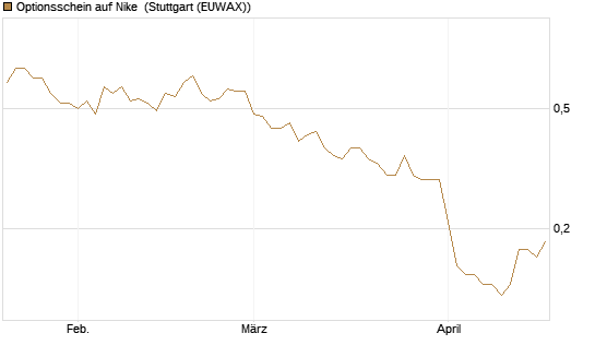 Optionsschein auf Nike [Goldman Sachs Bank Europe SE] Chart