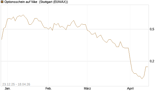 Optionsschein auf Nike [Goldman Sachs Bank Europe SE] Chart
