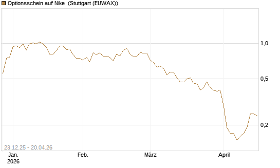 Optionsschein auf Nike [Goldman Sachs Bank Europe SE] Chart