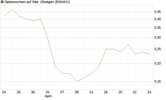 Optionsschein auf Nike [Goldman Sachs Bank Europe SE] Chart