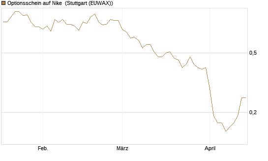 Optionsschein auf Nike [Goldman Sachs Bank Europe SE] Chart