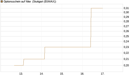 Optionsschein auf Nike [Goldman Sachs Bank Europe SE] Chart
